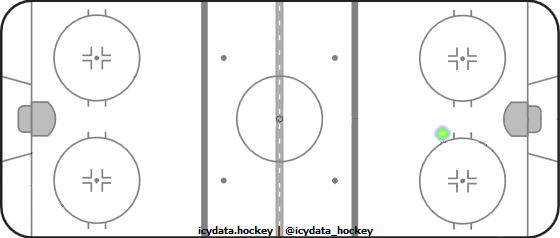 Goal Heat Map