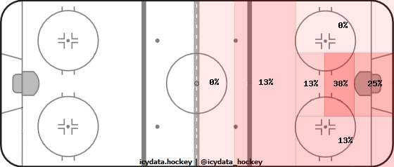 Shot Heat Map