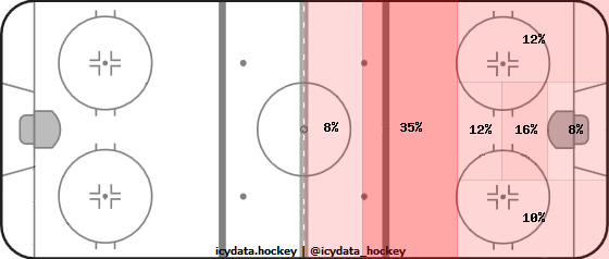 Shot Heat Map