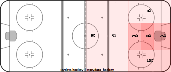 Goal Heat Map