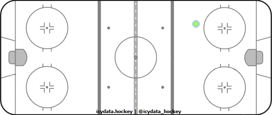 Shot Heat Map