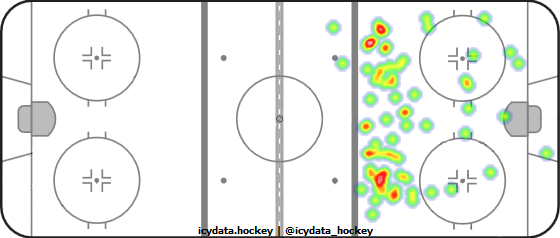 Shot Heat Map