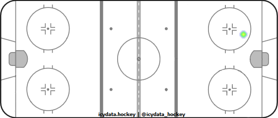 Shot Heat Map