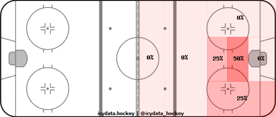 Shot Heat Map