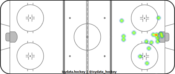 Goal Heat Map