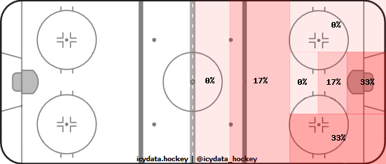 Shot Heat Map