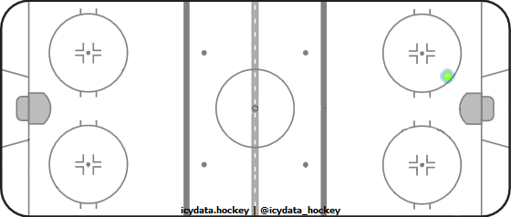 Shot Heat Map