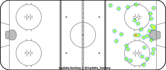 Shot Heat Map