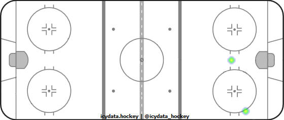 Goal Heat Map