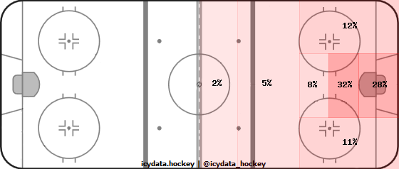 Shot Heat Map