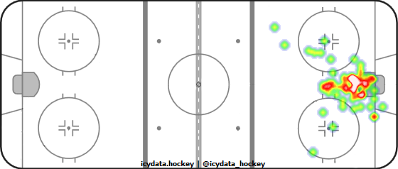 Goal Heat Map