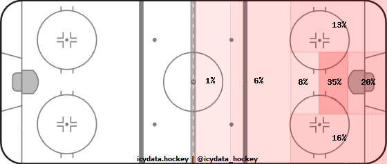 Shot Heat Map