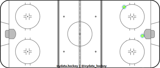 Shot Heat Map