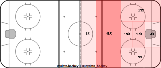 Goal Heat Map