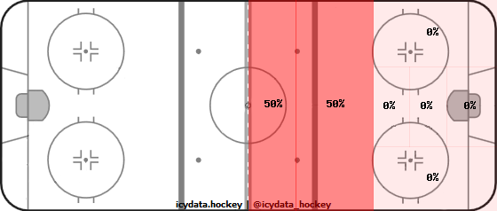 Shot Heat Map