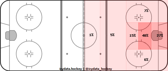 Goal Heat Map