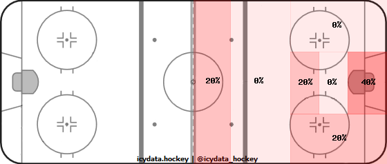 Shot Heat Map