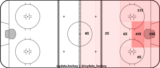 Goal Heat Map