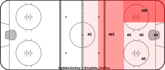 Shot Heat Map