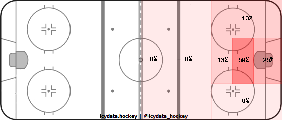 Shot Heat Map