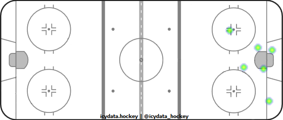 Shot Heat Map