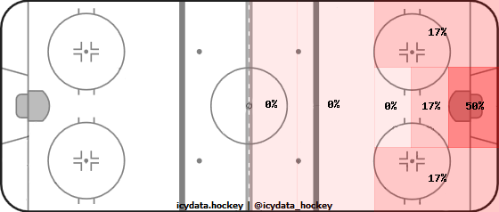 Shot Heat Map