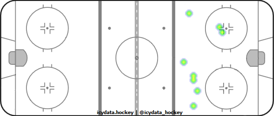 Shot Heat Map