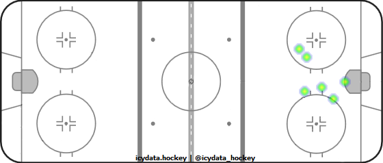 Goal Heat Map