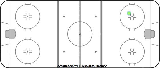 Goal Heat Map