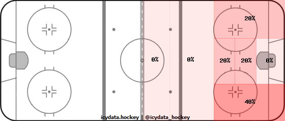 Shot Heat Map