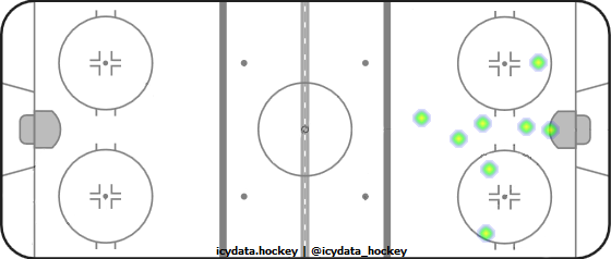 Goal Heat Map