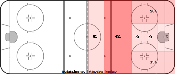 Shot Heat Map