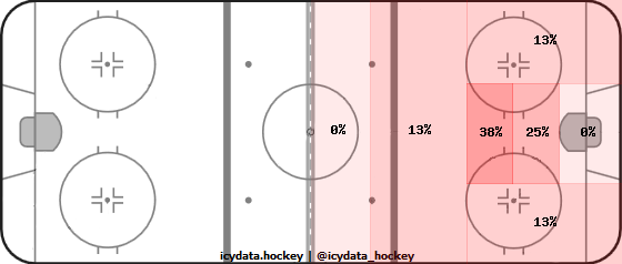 Goal Heat Map