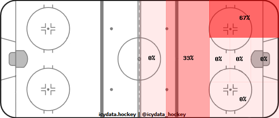 Shot Heat Map