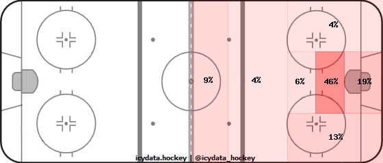 Shot Heat Map