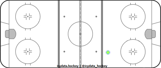 Goal Heat Map