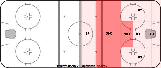 Shot Heat Map