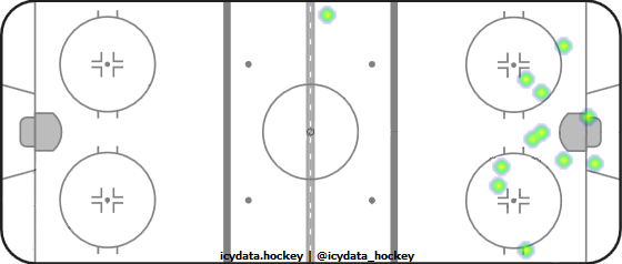 Shot Heat Map