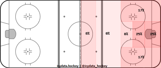 Shot Heat Map