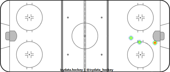 Goal Heat Map