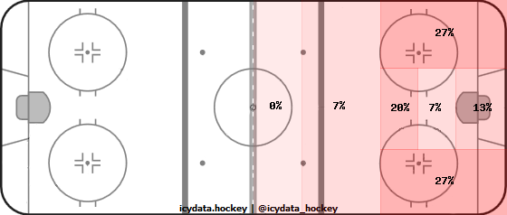 Shot Heat Map