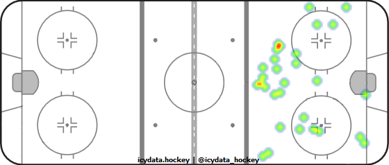 Shot Heat Map