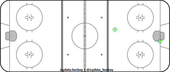 Goal Heat Map