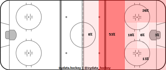 Shot Heat Map