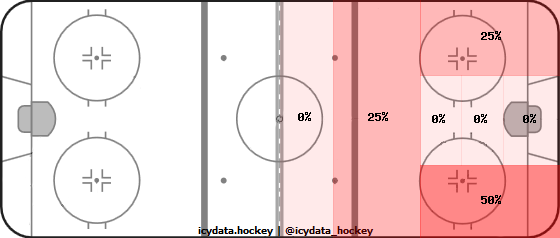 Shot Heat Map