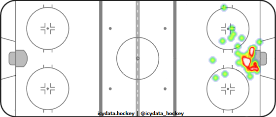 Goal Heat Map