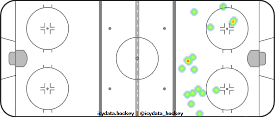 Shot Heat Map