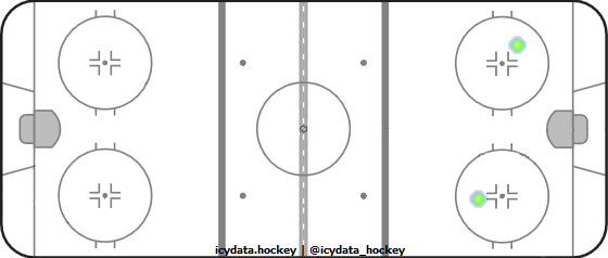 Goal Heat Map