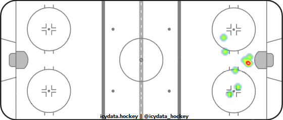 Goal Heat Map