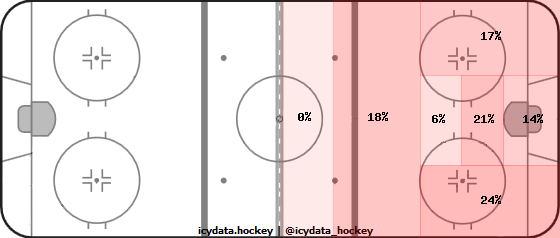 Shot Heat Map